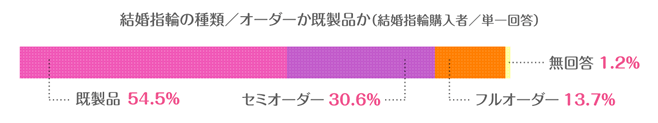 婚約指輪の種類／オーダーか既成品か（結婚指輪購入者／単一回答） 既成品54.5% セミオーダー30.6% フルオーダー13.7% 無回答1.2%