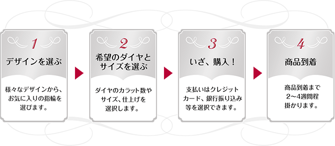 「1:デザインを選ぶ 様々なデザインから、お気に入りの指輪を選びます。」→「2:希望のダイヤとサイズを選ぶ だいやのカラット数やサイズ、仕上げを選択します。」→「3:いざ、購入 支払いはクレジットカード、銀行振り込み等を選択できます。」→「4:商品到着 商品到着まで２～4週間程掛かります。」