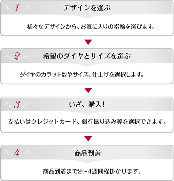 「1:デザインを選ぶ 様々なデザインから、お気に入りの指輪を選びます。」→「2:希望のダイヤとサイズを選ぶ だいやのカラット数やサイズ、仕上げを選択します。」→「3:いざ、購入 支払いはクレジットカード、銀行振り込み等を選択できます。」→「4:商品到着 商品到着まで２～4週間程掛かります。」