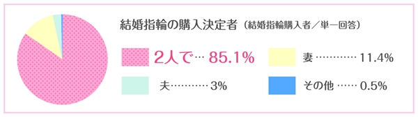 結婚指輪の購入決定者（結婚指輪購入者／単一回答） 2人で…85.1% 妻…11.4% 夫…3% その他…0.5%