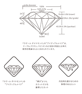 ダイヤモンドのカッティング技術の一つであるアイディアルメイクを説明する画像