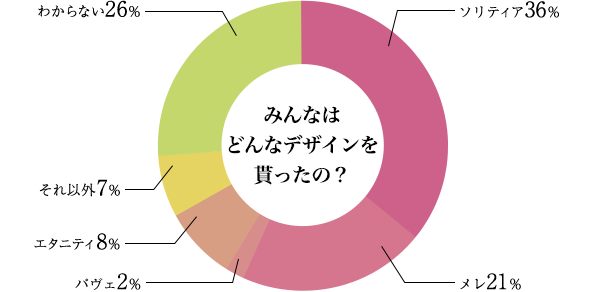 みんなはどんなデザインを貰ったの？ ソリティア36%、メレ21％、パヴェ2％、エタニティ8%、それ以外7%、わからない26%