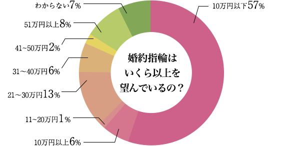 婚約指輪はいくら以上を望んでいるの？ 10万円以下57%、10万円以上6%、11~20万円1％、21～30万円13％、31～40万円6%、41~50万円2%、51万円以上8%、わからない7%