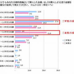 高価な婚約指輪を買ってくれる男性ってどんな人？男性の恋愛・結婚に関する意識調査