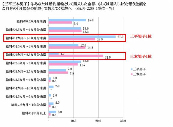 高価な婚約指輪を買ってくれる男性ってどんな人？男性の恋愛・結婚に関する意識調査