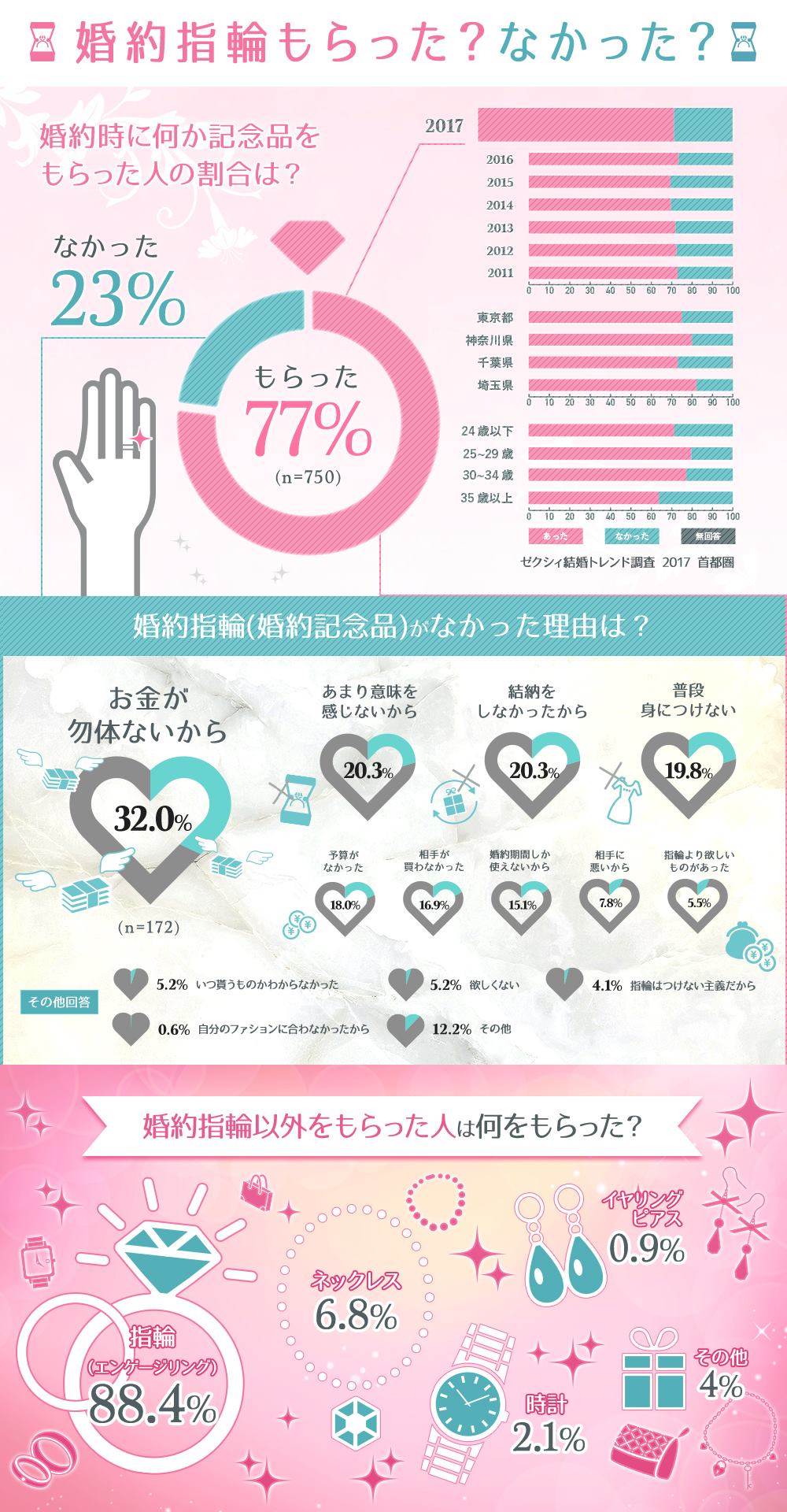 婚約指輪がいらない もらえない人ってどのくらいいるの 代わりのプレゼントは 婚約指輪人気ブランドランキング