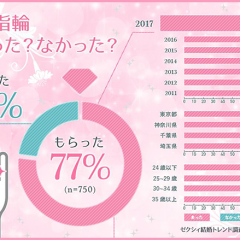 婚約指輪がいらない・もらえない人ってどのくらいいるの？代わりのプレゼントは？