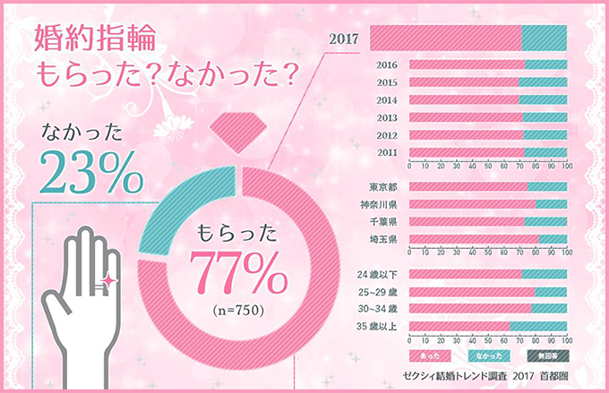 婚約指輪がいらない・もらえない人ってどのくらいいるの？代わりのプレゼントは？