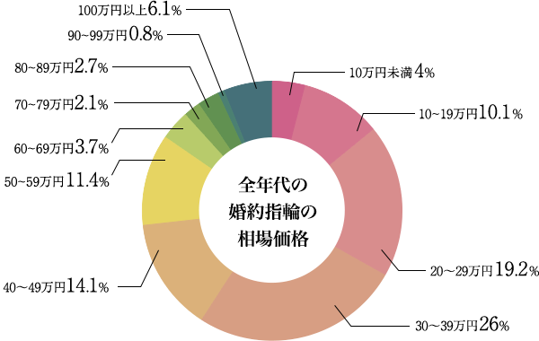 婚約指輪の購入金額　10万円未満、4.0%、10～20万円未満、10.1%、20～30万円未満、19.2%、30～40万円未満、26.0%、40～50万円未満、14.1%、50～60万円未満、11.4%、60～70万円未満、3.7%、70～80万円未満、2.1%、80～90万円未満、2.7%、90～100万円未満、0.8%、100万円以上、5.9%
（婚約指輪を購入したうち、 金額回答のみ／単一回答）