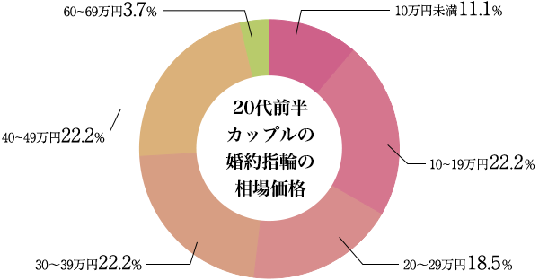 10万円未満 11.1％、10～20万円未満 22.2％、20～30万円未満 18.5％、30～40万円未満 22.2％、40～50万円未満 22.2％、60～70万円未満 3.7％（婚約指輪を購入したうち、 金額回答のみ／単一回答）