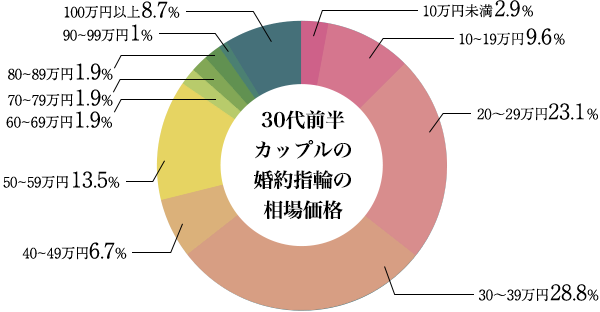 10万円未満 2.9％、10～20万円未満 9.6％、20～30万円未満 23.1％、30～40万円未満 28.8％、40～50万円未満 6.7％、50～60万円未満 13.5％、60～70万円未満 1.9％、70～80万円未満 1.9％、80～90万円未満 1.9％、90～100万円未満 1％、100万円以上 8.7%（婚約指輪を購入したうち、 金額回答のみ／単一回答）