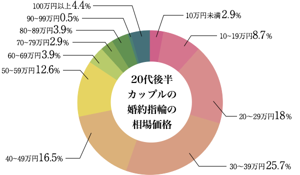 10万円未満 2.9％、10～20万円未満 8.7％、20～30万円未満 18％、30～40万円未満 25.7％、40～50万円未満 16.5％、50～60万円未満 12.6％、60～70万円未満 3.9％、70～80万円未満 2.9％、80～90万円未満 3.9％、90～100万円未満 0.5％、100万円以上 4.4%（婚約指輪を購入したうち、 金額回答のみ／単一回答）