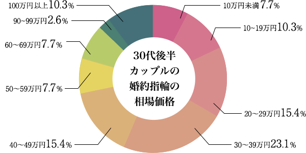 10万円未満%7.7％、10～20万円未満 10.3％、20～30万円未満 15.4％、30～40万円未満 23.1％、40～50万円未満 15.4％、50～60万円未満 7.7％、60～70万円未満 7.7％、90～100万円未満 2.6％、100万円以上 10.3％（婚約指輪を購入したうち、 金額回答のみ／単一回答）