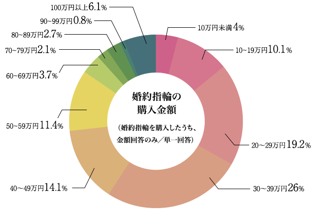 婚約指輪の購入金額　10万円未満、4.0%、10～20万円未満、10.1%、20～30万円未満、19.2%、30～40万円未満、26.0%、40～50万円未満、14.1%、50～60万円未満、11.4%、60～70万円未満、3.7%、70～80万円未満、2.1%、80～90万円未満、2.7%、90～100万円未満、0.8%、100万円以上、5.9%（婚約指輪を購入したうち、 金額回答のみ／単一回答）