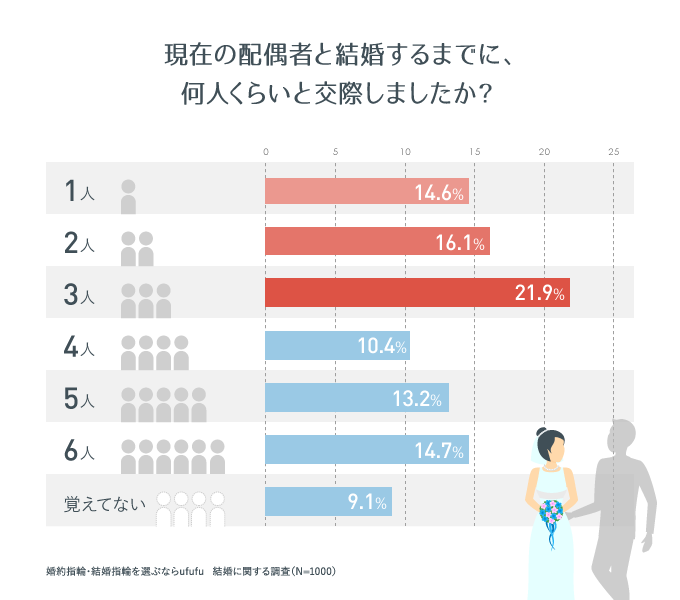 【最も人気があります!】 結婚式 人数 割合 最優秀作品賞