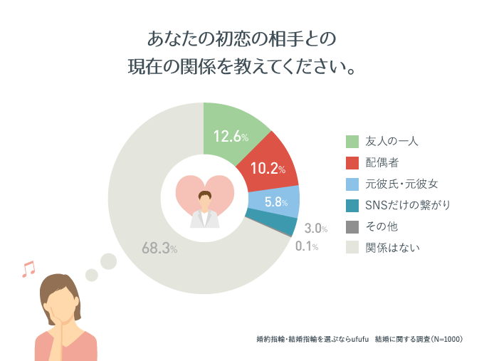 幸せな結婚をしている人は交際何人目と結婚してる 統計学的にはどうなの 婚約指輪人気ブランドランキング