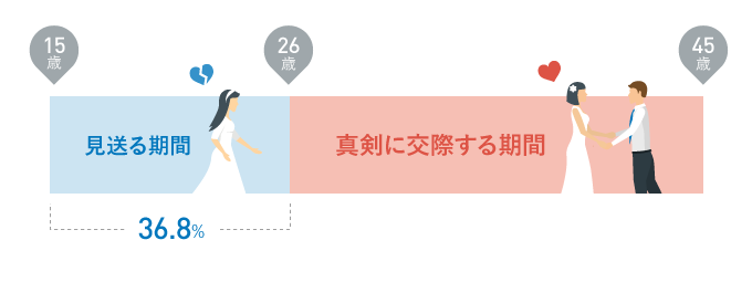 運命の人に出会える確率